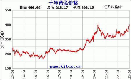 最近10年購買黃金用人民幣/克計價