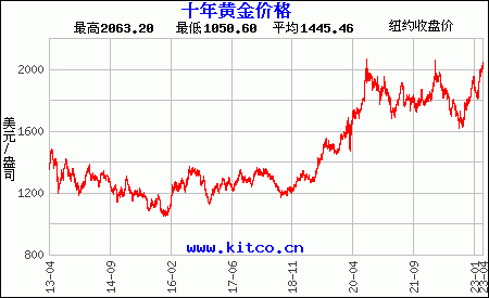 最近10年購買黃金用美元/盎司計價