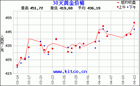 最近30天購買黃金用人民幣/克計價
