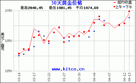 最近30天購買黃金用美元/盎司計價