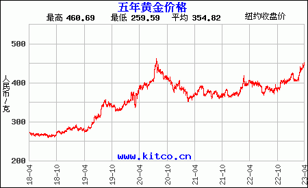 最近5年購買黃金用人民幣/克計價