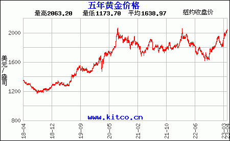 最近5年購買黃金用美元/盎司計價