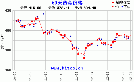 最近60天購買黃金用人民幣/克計價