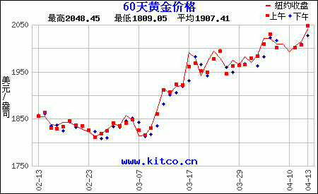最近60天購買黃金用美元/盎司計價