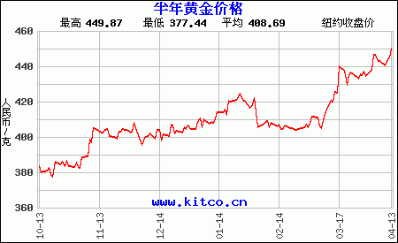 最近6個月購買黃金用人民幣/克計價