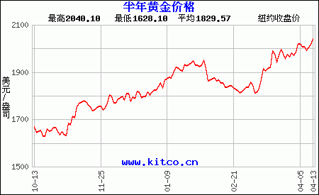 最近6個月購買黃金用美元/盎司計價